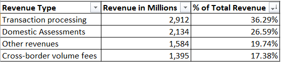 Revenue Breakdown