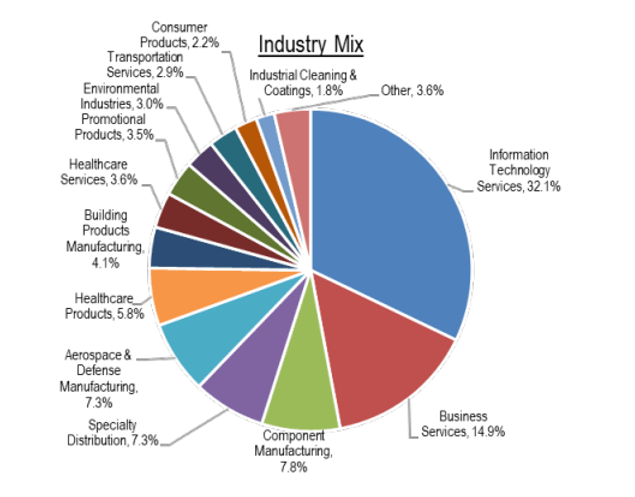 Fidus Investment Mix of the industry