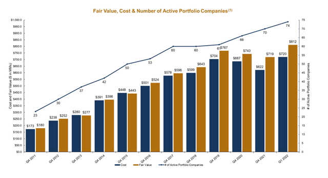 Fair value of Fidus investments, cost and number of active portfolio companies