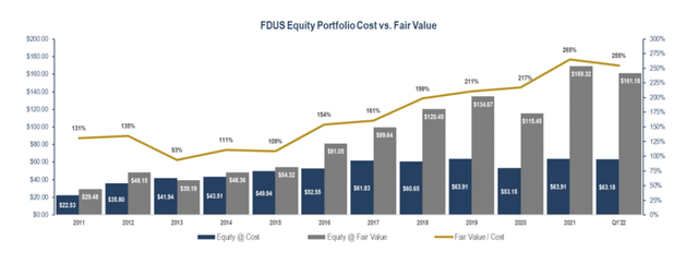 Cost of Fidus Investment equity portfolio compared to fair value
