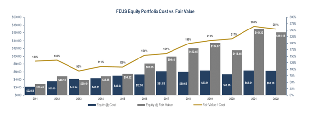 Fidus Investment Equity Portfolio Cost vs Fair Value