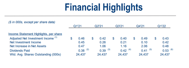 Fidus Investment Financial Highlights