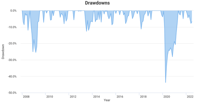Main Street And Realty Income: Drawdowns