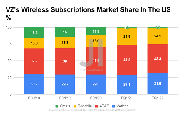 Verizon's Wireless Subscriptions Market Share In The US