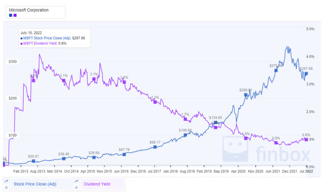 MSFT 10Y Share Price and Dividend Yield