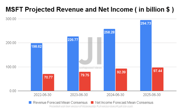 MSFT Projected Revenue and Net Income