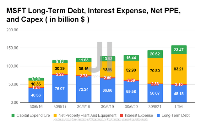 MSFT Long-Term Debt, Interest Expense, Net PPE, and Capex