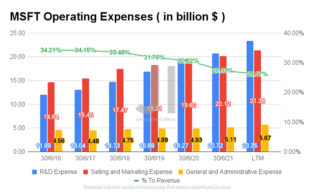 Microsoft Operating Expense