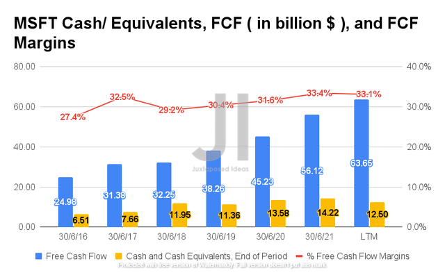 MSFT Cash/ Equivalents, FCF, and FCF Margins