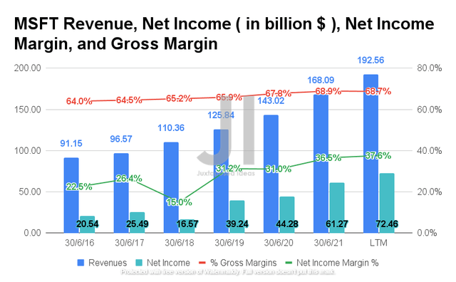 Microsoft Revenue, Net Income, Net Income Margin, and Gross Margin