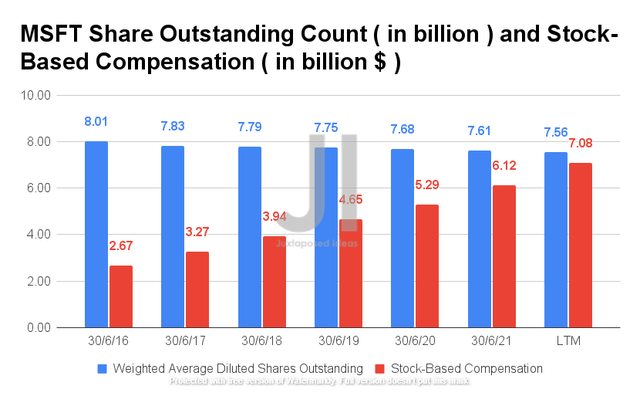 MSFT Share Outstanding Count and Stock-Based Compensation