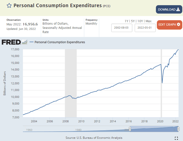 https://fred.stlouisfed.org/series/PCE