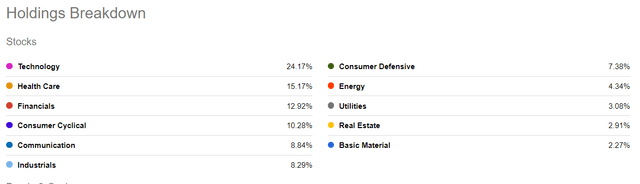 SPY holdings breakdown