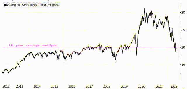 NASDAQ BEst P/E ratio