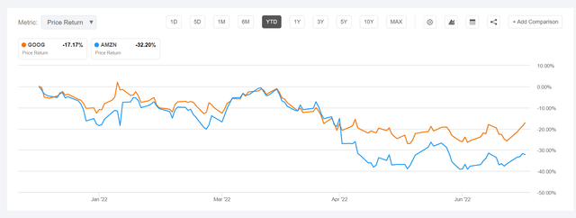 Google vs Amazon share price performance