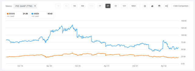 Google vs Amazon P/E comparison