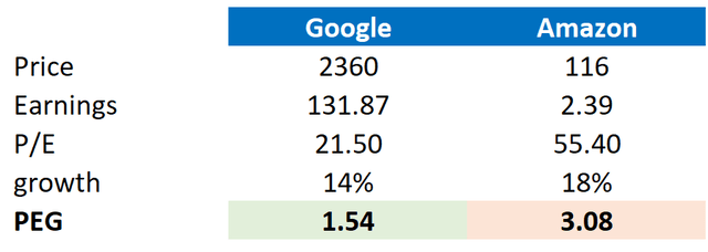Google vs Amazon relative valuation