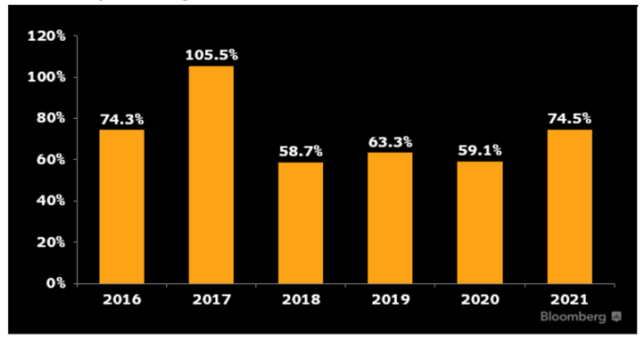 Amazon Operating Profit %