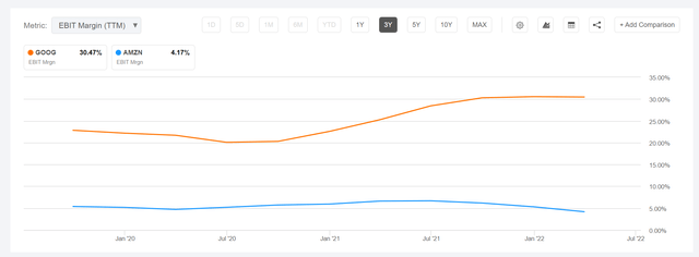 Google vs Amazon profitability