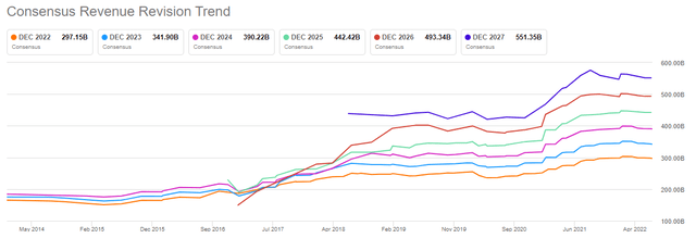 revenue revisions