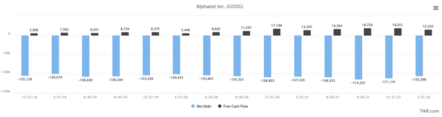 net debt and FCF