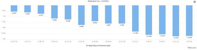 share repurchases