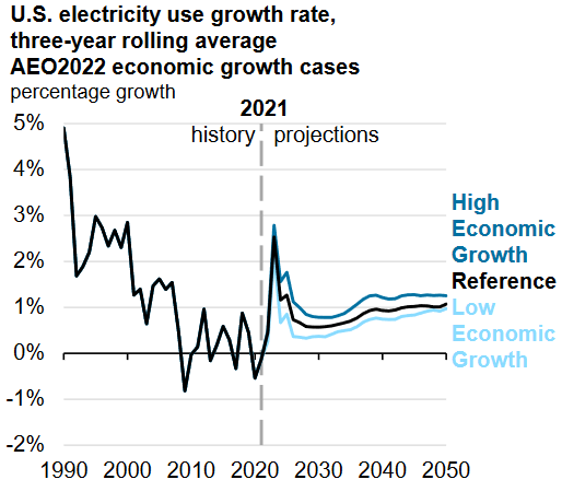 Electric Consumption Growth 2020-2050