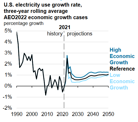 EIA Electric Growth Projections 2020-2050