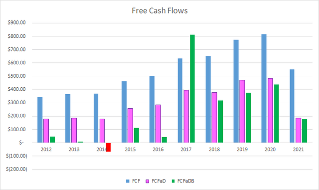 MKC Free Cash Flows