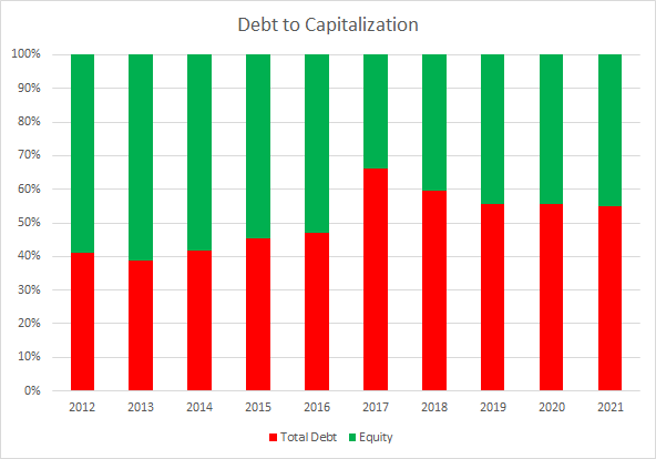 MKC Debt to Capitalization