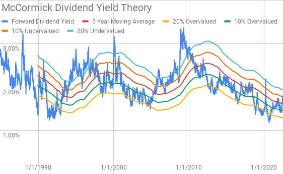 McCormick Dividend Yield Theory