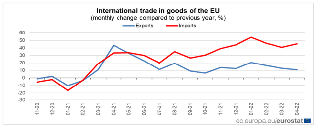 EU imports & exports growth