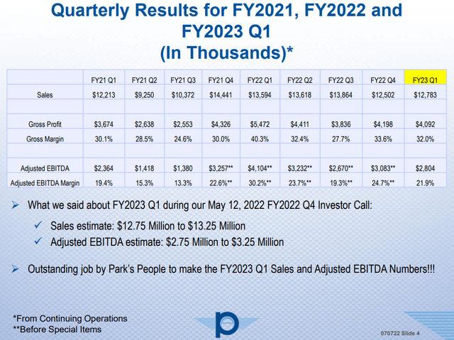 Park Aerospace Q1 FY23 results