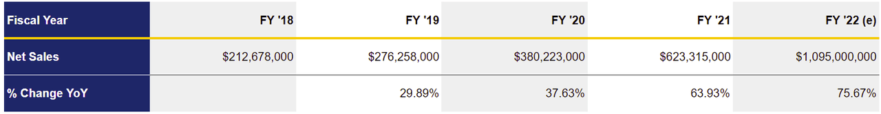 1Life Healthcare Net Revenue FY '18 - FY '22(e)