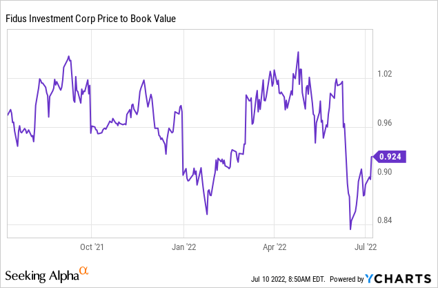 Fidus Investment Price to book value