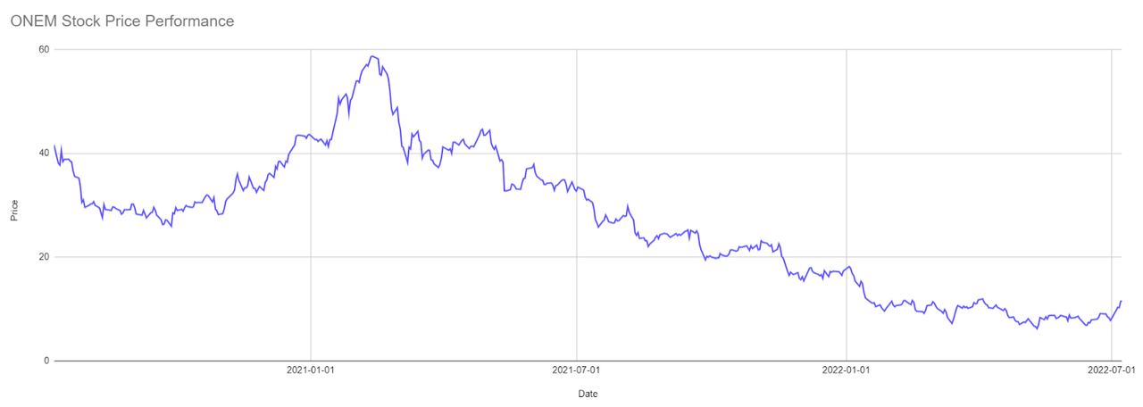 ONEM Stock Price Performance