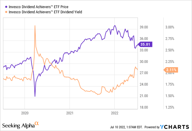 PFM ETF price