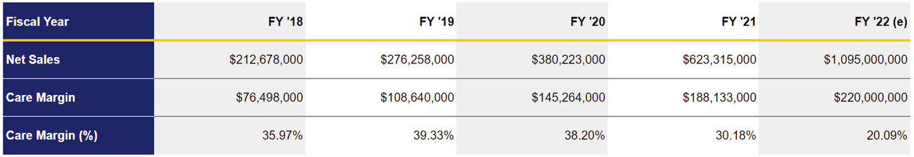 1Life Healthcare Care Margin FY '18 - FY '22(<a href='https://seekingalpha.com/symbol/E' title='Eni S.p.A.'>E</a>)