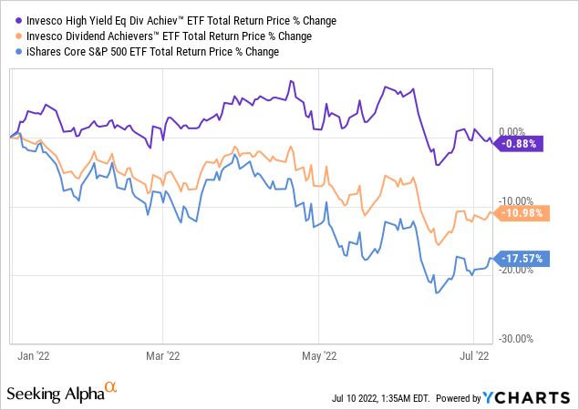 PFM ETF return price