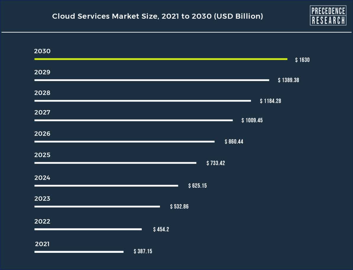 Cloud services market size