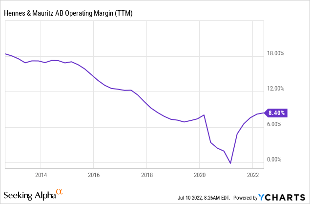 H & M operating margin