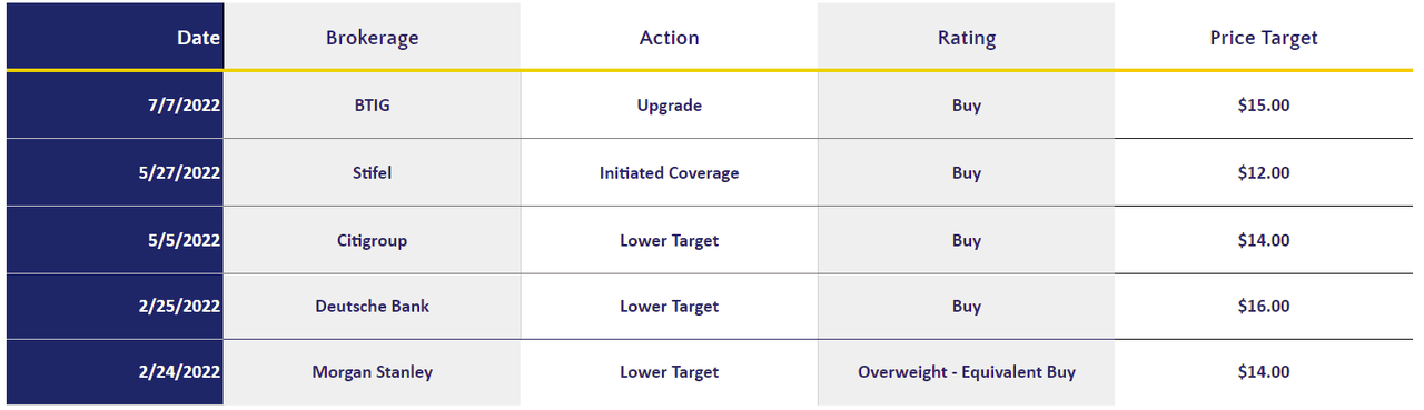 Selected ONEM Analyst Ratings