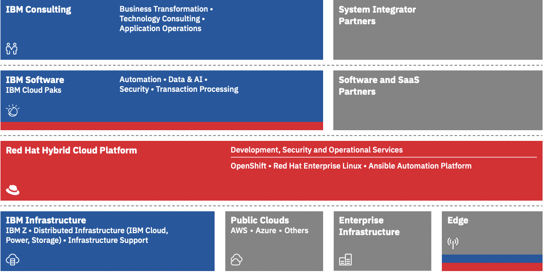 Red Hat is the Centerpiece of IBM’s Hybrid Cloud and AI Strategy