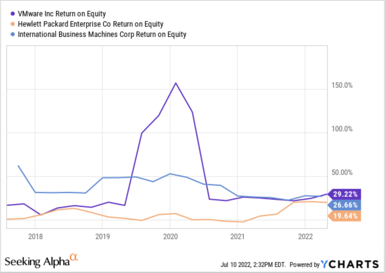 ROE for VMware, Hewlett Packard Enterprise, and IBM