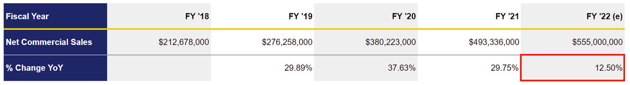 1Life Healthcare Commercial Revenue FY '18 - FY '22(<a href='https://seekingalpha.com/symbol/E' title='Eni S.p.A.'>E</a>)