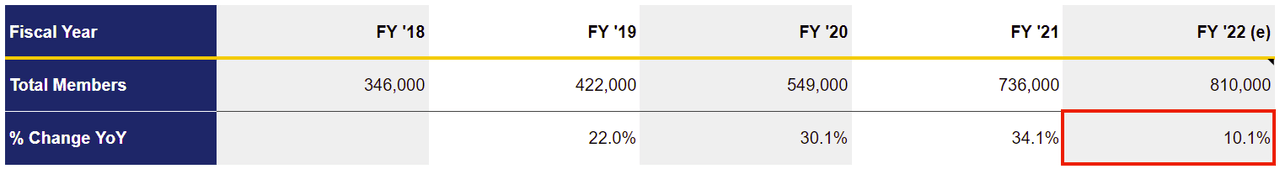 1Life Healthcare Total Members at Fiscal Year-End FY '18 - FY '22(e)