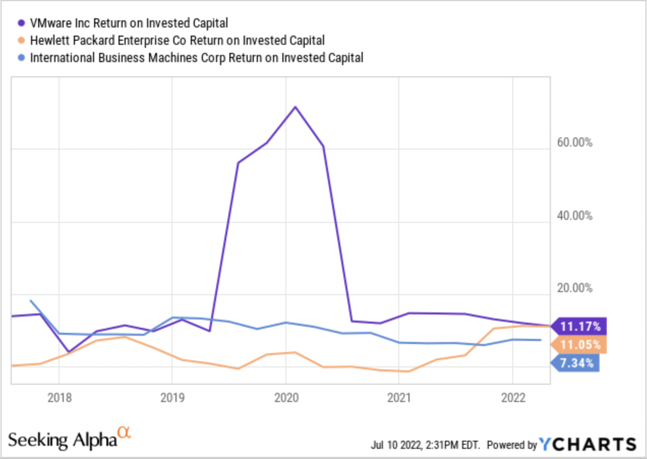 ROIC for VMware, Hewlett Packard Enterprise, IBM