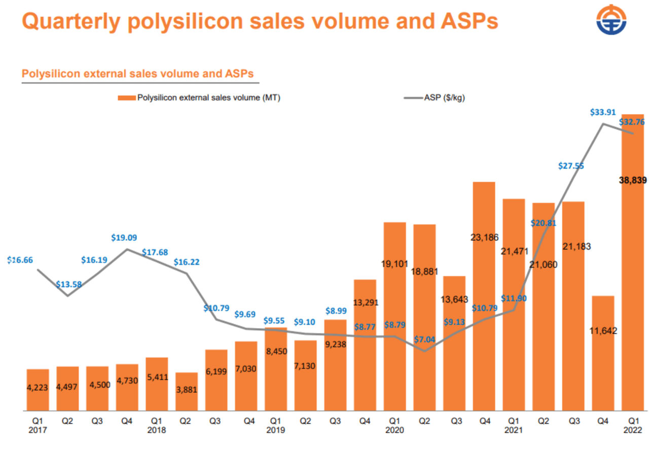 DQ's Polysilicon Sales Volumes