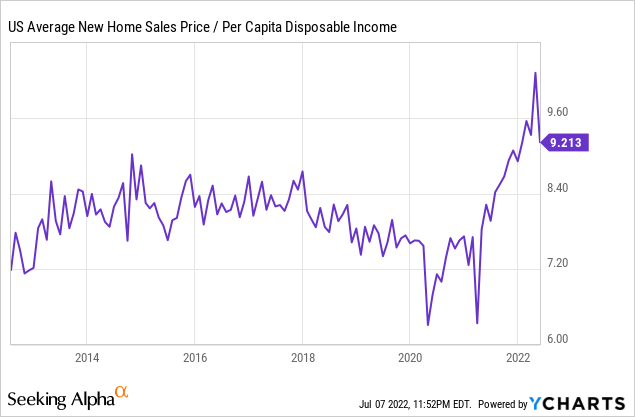 US average new home sales price