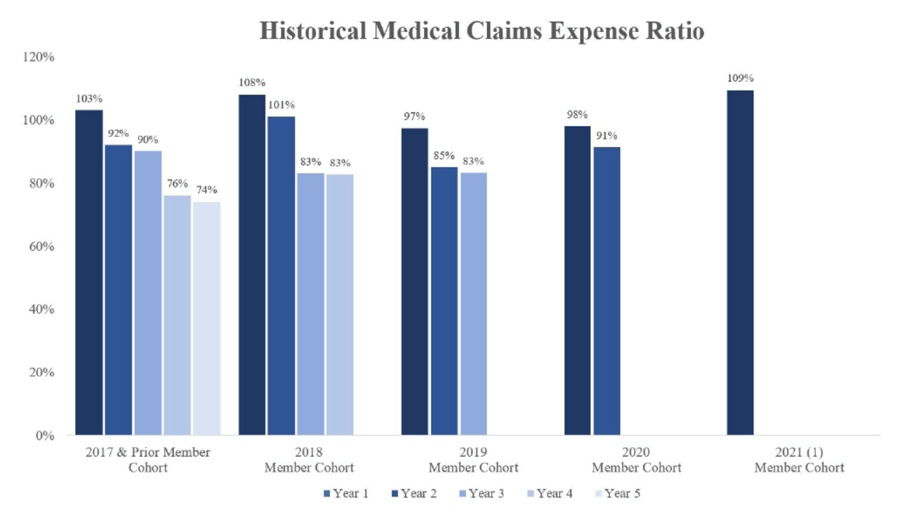 1Life Healthcare Historical Medical Claims Expense Ratio